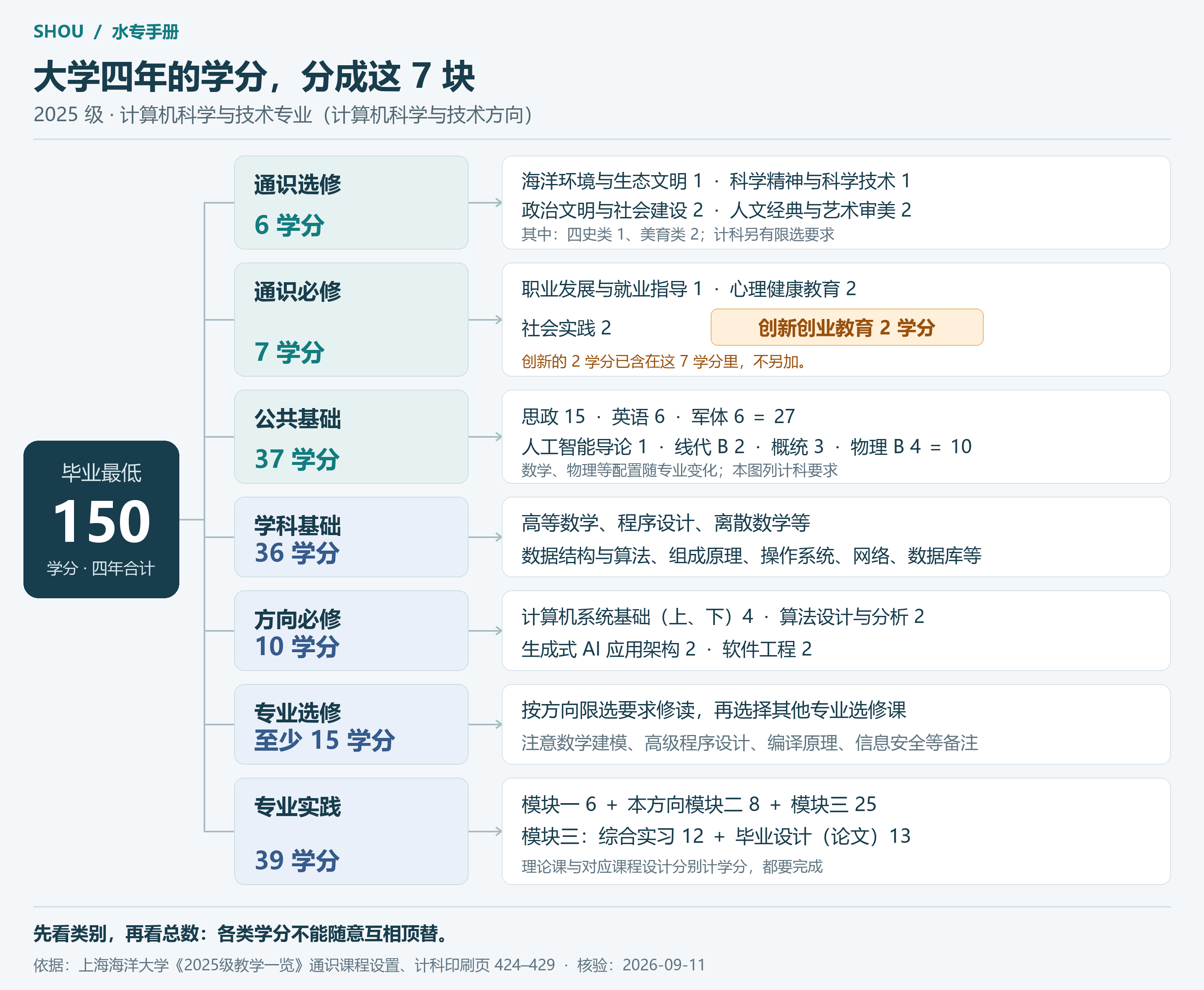 海大 2025 级计算机方向 150 学分组成:通识选修 6、通识必修 7、公共基础 37、学科基础 36、方向必修 10、专业选修至少 15、实践 39;创新创业教育 2 包含在通识必修 7 中。