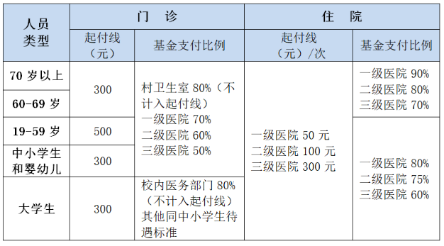 大学生医保报销说明